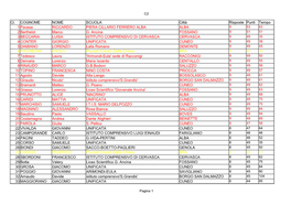Cl. COGNOME NOME SCUOLA Città Risposte Punti Tempo 1 Pavese RICCARDO PIERA CILLARIO FERRERO ALBA ALBA 9 53 83 2 Berthelot Marco G