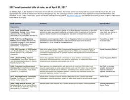2017 Environmental Bills of Note, As of April 21, 2017