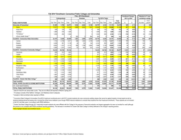 Fall 2014* Enrollment: Connecticut Public Colleges and Universities