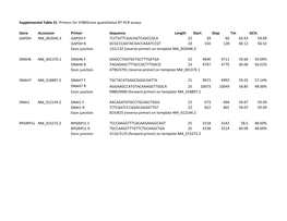 Supplemental Table S1. Primers for Sybrgreen Quantitative RT-PCR Assays