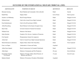 Outcome of the International Military Tribunal ( Imt)