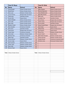 RESULTS Year 0-4 Cross Country Challenge 2015