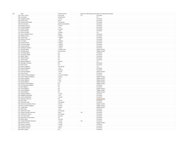 Apparition Statistics 1900-2011