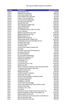 2007 Sports Capital Programme Allocations