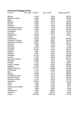 Provincia Di Reggio Emilia Comuni Pop