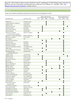 Light and Water Guidelines for Selected Foliage and Flowering Plants