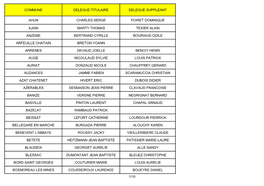 Commune Delegue Titulaire Delegue Suppleant Ahun