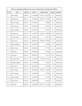 Written Examinations Resluts for the Post of Assistant Electoral Registration Officer