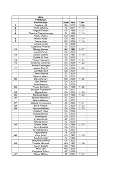 Girls 100 Meters Performance State Year Time 1 Candace Hill GA 2015 10.98 2 Kaylin Whitney FL 2014 11.10 3 Angela Williams CA 19