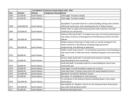 UTO Grants to SD 1928 to 2016