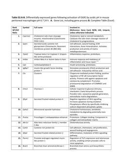 Table S2.A-B. Differentially Expressed Genes Following Activation of OGR1 by Acidic Ph in Mouse Peritoneal Macrophages Ph 6.7 24 H