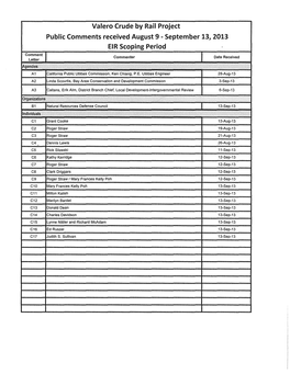 September 13, 2013 EIR Scoping Period Comment Commenter Date Received Letter