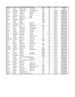 2020-11-19 2020 Governor S Cup Regatta Arizona Yacht Club.Xlsx