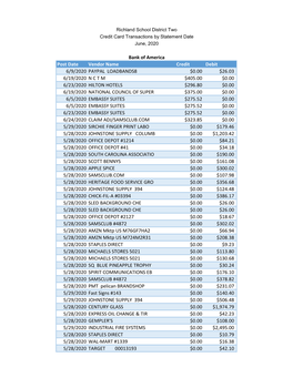 Post Date Vendor Name Credit Debit 6/9/2020 PAYPAL LOADBANDS8