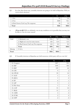 Rajasthan Prepoll 2018 Round II-Survey Findings