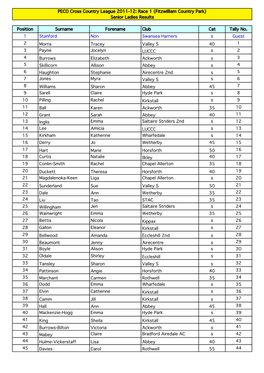 Ladies Individual Results (Race 1) 11-12