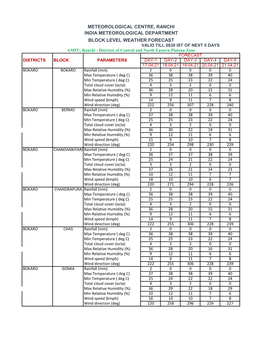 Block Level Forecast