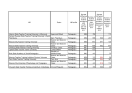 Ulyanov State Teacher Training University in Ulyanovsk Ulyanovsk Oblast Pedagogics 66,6 768 115 Gertsen Russian State Teacher Tr