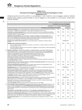 Dangerous Goods Regulations