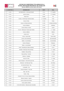 Listado De Carreteras Titularidad De La Excma