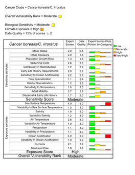 Cancer Borealis/C. Irroratus