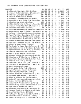 DOGS in CANADA Point System for the Years 1986-2017 RANK DOG