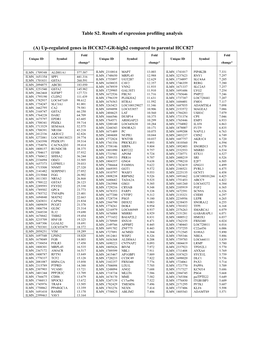 (A) Up-Regulated Genes in HCC827-GR-High2 Compared to Parental HCC827