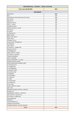 COVID 19 STATUS Total Cases (08.08.2020) 5032 DISCHARGE