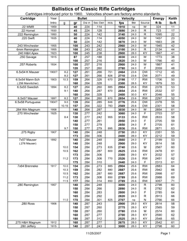 Ballistics of Classic Rifle Cartridges Cartridges Introduced Prior to 1960