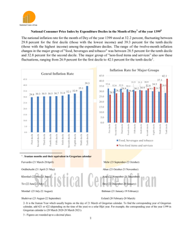 CPI by Decial- Month Dey 1399