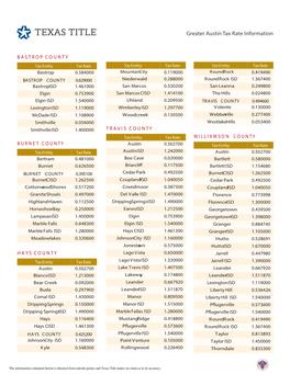 Greater Austin Tax Rate Information