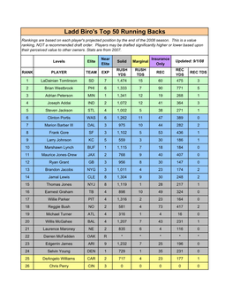 Ladd Biro's Top 50 Running Backs Rankings Are Based on Each Player's Projected Position by the End of the 2008 Season