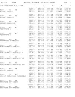 View Salary Ranges for All City Positions