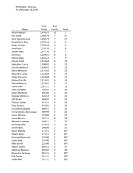 Player Total Points # of Events Rank Alvaro Beltran