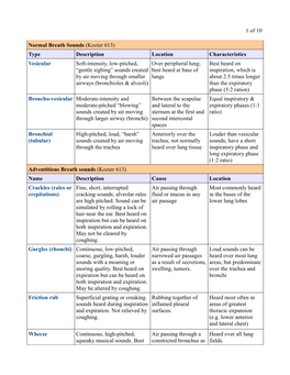 1 of 10 Normal Breath Sounds (Kozier 613) Type Description Location