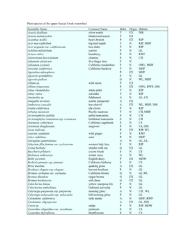 Plant Species of the Upper Sausal Creek Watershed Scientific Name