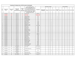 Namebased Training Status of DP Personnel- Kendrapada