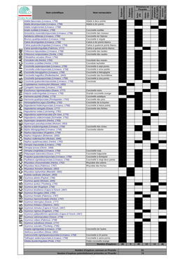 Liste Des Coccinelles De Picar