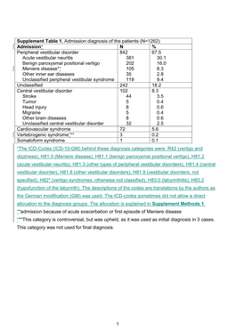 Admission* N % Peripheral Vestibular Disorder Acute Vestibula