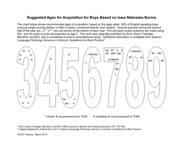 Suggested Ages for Acquisition for Boys Based on Iowa Nebraska Norms