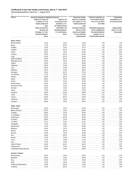 Coefficients Et Taux Des Impôts Communaux, État Au 1Er Août 2016 Gemeindesteuerfüsse, Stand Am 1. August 2016 —