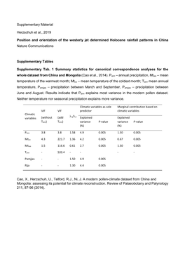 Supplementary Material Herzschuh Et Al., 2019 Position and Orientation Of