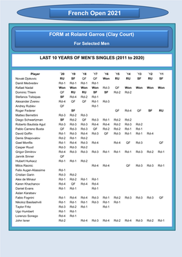 French Open 2021 FORM at Roland Garros