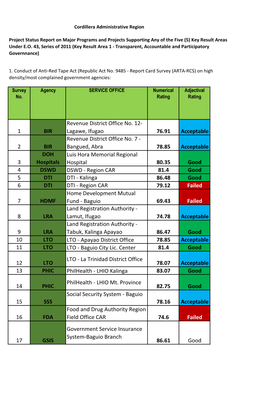 Lagawe, Ifugao 76.91 Acceptable 2 BIR Revenue District Office No. 7