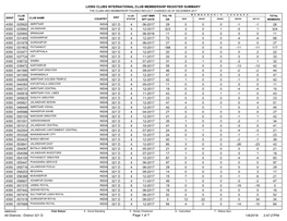 Lions Clubs International Club Membership Register Summary 28 29 4 06-2017 321 D 025920 -1 -1 0 0 0 4350 324 323 4 12-2017 321 D