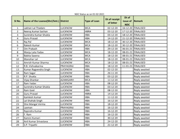 SI No. Name of the Loanee(Shri/Smt.) District Type of Loan Dt of Receipt of Letter Dt of Issue of NDC Remark 1 Lakhan Lal Thadan
