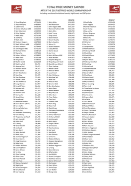 TOTAL PRIZE MONEY EARNED AFTER the 2017 BETFRED WORLD CHAMPIONSHIP Including Sanctioned Invitational Events, High Breaks and 147 Prizes