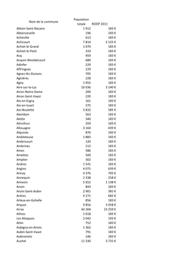 Nom De La Commune Population Totale RODP 2011 Ablain