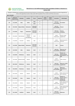 Übersicht Der an Das Wolfsmanagement Bisher Gemeldeten Schäden an Nutztieren in Sachsen 2018