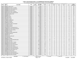 Lions Clubs International Club Membership Register Summary